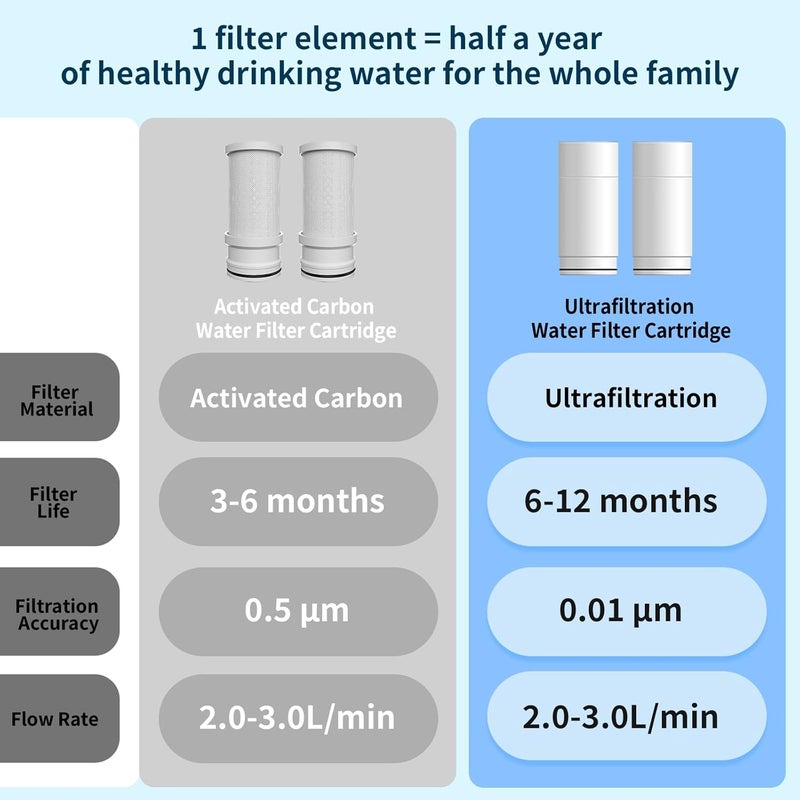 Vortopt NSF Certified Replacement for T1-ACF/T2-ACF/T6-UF Faucet Water,3-6 Months Lifetime,Reduces Chlorine,Taste and Odor,T1-ACF/T2-ACF/T6-UF Filter(2 Pack) - Image 4